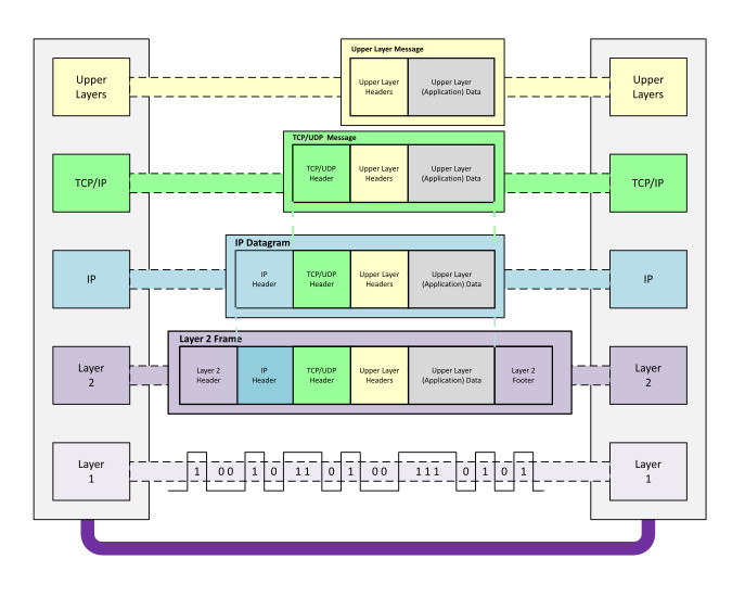 Encapsulation Layer 1-4 alt_text